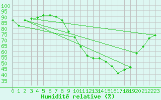 Courbe de l'humidit relative pour Colmar (68)