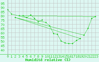 Courbe de l'humidit relative pour Castelo Branco