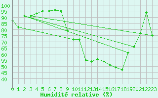 Courbe de l'humidit relative pour Saint-Girons (09)