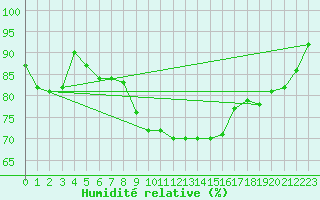 Courbe de l'humidit relative pour Andernach