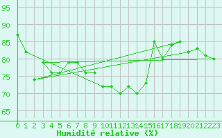 Courbe de l'humidit relative pour Lanvoc (29)