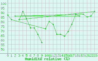 Courbe de l'humidit relative pour Bremervoerde