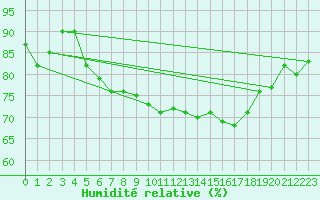Courbe de l'humidit relative pour Vinga