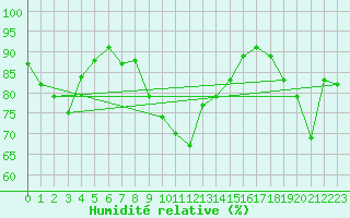 Courbe de l'humidit relative pour Ile du Levant (83)