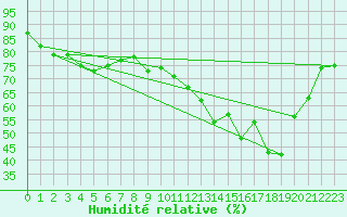 Courbe de l'humidit relative pour Colmar (68)
