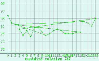 Courbe de l'humidit relative pour Ile de Groix (56)