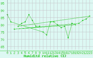 Courbe de l'humidit relative pour Pordic (22)