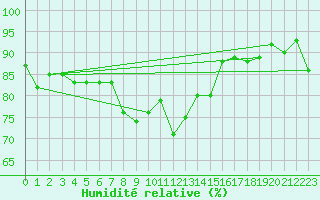 Courbe de l'humidit relative pour Hoherodskopf-Vogelsberg