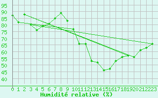 Courbe de l'humidit relative pour Millau - Soulobres (12)