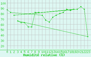 Courbe de l'humidit relative pour Bejaia