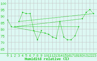 Courbe de l'humidit relative pour Elpersbuettel