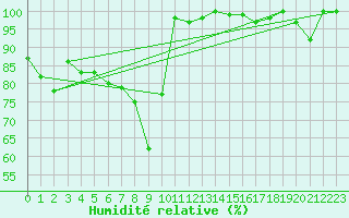 Courbe de l'humidit relative pour La Fretaz (Sw)