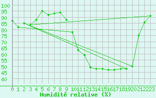 Courbe de l'humidit relative pour Palaminy (31)