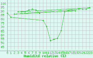 Courbe de l'humidit relative pour Luxeuil (70)