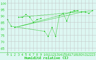 Courbe de l'humidit relative pour Aigle (Sw)