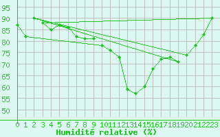 Courbe de l'humidit relative pour Andernach