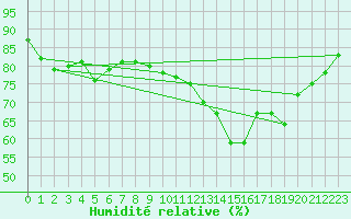 Courbe de l'humidit relative pour Avila - La Colilla (Esp)