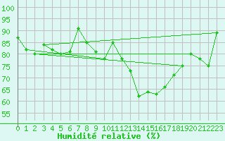 Courbe de l'humidit relative pour Neuchatel (Sw)