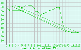 Courbe de l'humidit relative pour Cevio (Sw)