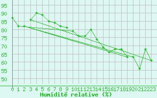 Courbe de l'humidit relative pour Rouffach 2 (68)