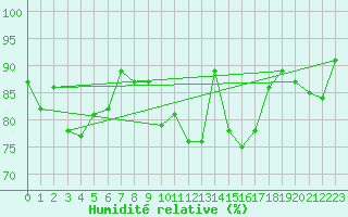 Courbe de l'humidit relative pour Saint-Brieuc (22)
