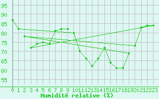 Courbe de l'humidit relative pour Pau (64)