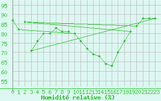 Courbe de l'humidit relative pour Cernay (86)