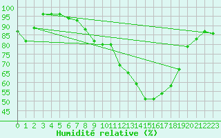 Courbe de l'humidit relative pour Schauenburg-Elgershausen