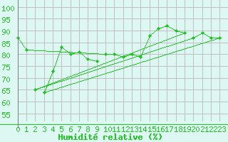 Courbe de l'humidit relative pour Kittila Laukukero