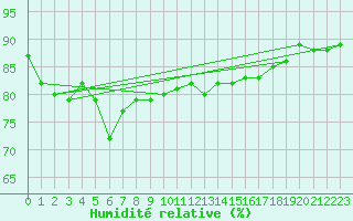 Courbe de l'humidit relative pour Roches Point