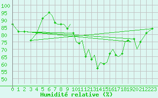 Courbe de l'humidit relative pour Salamanca / Matacan