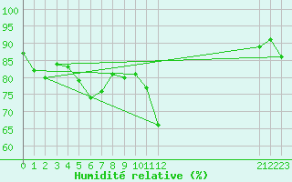 Courbe de l'humidit relative pour Thnes (74)