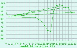 Courbe de l'humidit relative pour Coburg