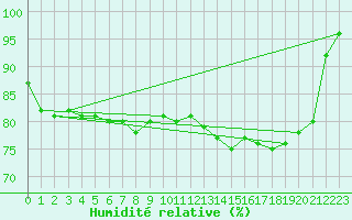 Courbe de l'humidit relative pour Varkaus Kosulanniemi
