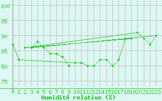 Courbe de l'humidit relative pour Rhyl