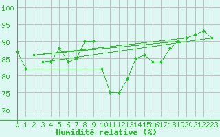 Courbe de l'humidit relative pour Belmullet