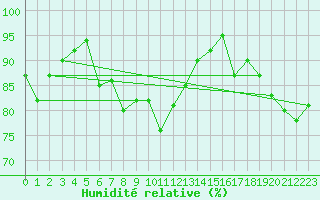 Courbe de l'humidit relative pour Pully-Lausanne (Sw)