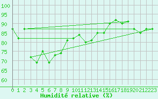 Courbe de l'humidit relative pour Capo Palinuro
