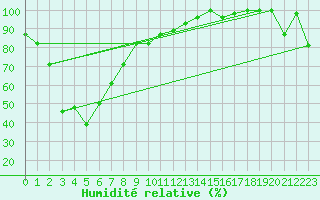 Courbe de l'humidit relative pour Les Attelas