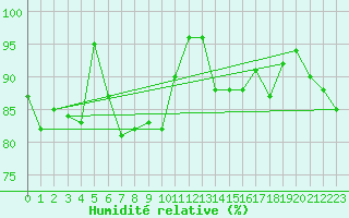 Courbe de l'humidit relative pour Leinefelde