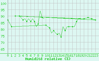 Courbe de l'humidit relative pour Isle Of Man / Ronaldsway Airport