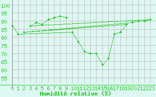 Courbe de l'humidit relative pour Kufstein