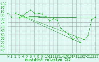 Courbe de l'humidit relative pour Tarbes (65)
