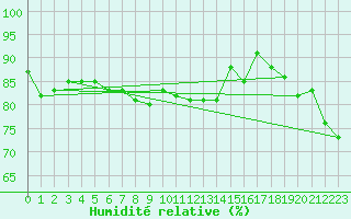 Courbe de l'humidit relative pour Rikitea