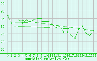 Courbe de l'humidit relative pour Ile de Groix (56)