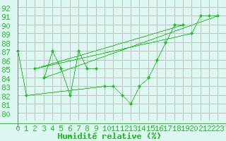 Courbe de l'humidit relative pour Gluiras (07)