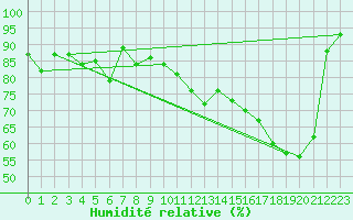 Courbe de l'humidit relative pour Tromso-Holt