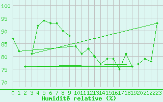 Courbe de l'humidit relative pour Skamdal