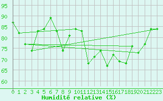 Courbe de l'humidit relative pour Cap de la Hve (76)