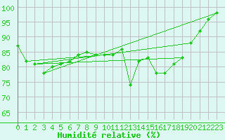 Courbe de l'humidit relative pour St. Peters